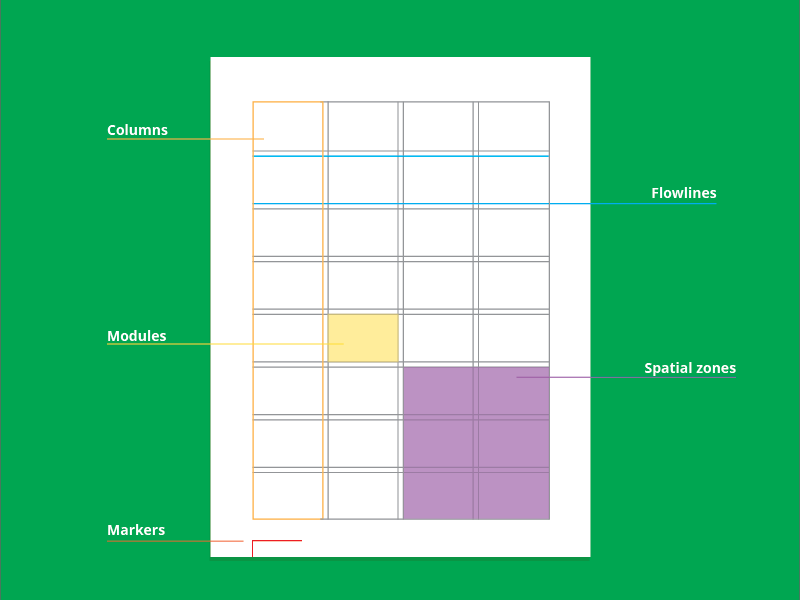 different types of grids