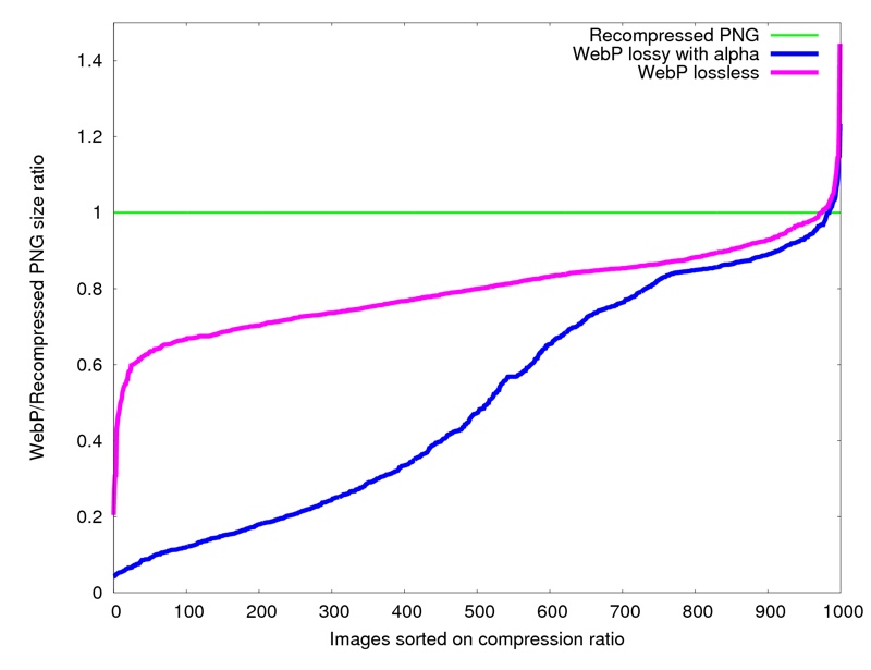 lossless graph